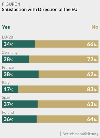 Chart_eupinions_Satisfaction-with-direction-of-the-EU_20170906