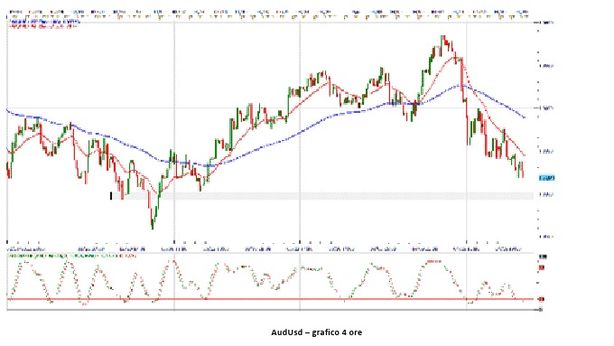 Come fare trading in questi giorni di incertezza