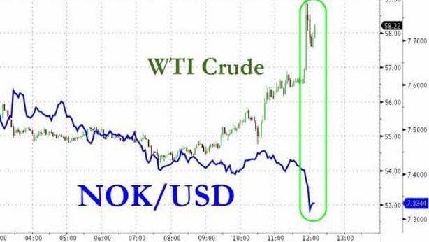 Ripresa boom per il petrolio, a New York +9% dai minimi, oltre $59. Poi dietrofront