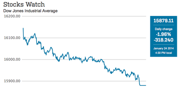 Sell a Wall Street. Dow -318 punti. Fuga dagli emergenti, buy su oro e dollaro