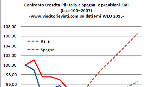 Pil: nel 2020 l’Italia non sarà nemmeno a metà strada