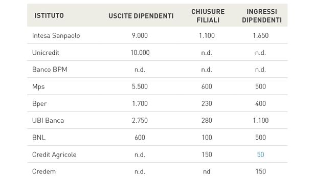 Banche italiane sempre più snelle