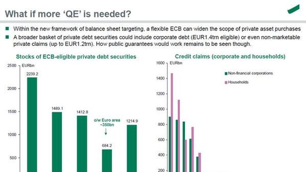 Bce acquista covered bond italiani, e non si fermerà qui