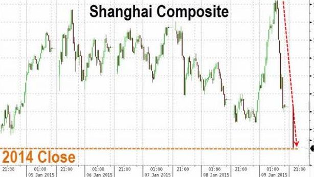 Borsa Shanghai azzera rialzi 2015, timori per default Kaisa
