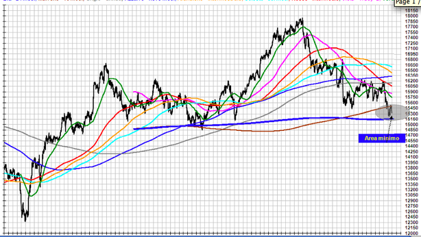 Ftse Mib, analisi ciclica: vista discesa ai minimi del 2012
