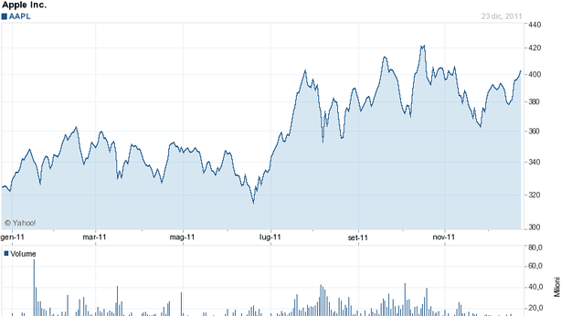 Wall Street piatta. S&P 500: nel 2011 trend più debole dal 1970