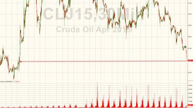 Borsa Milano peggiora: euro buca $1,05. Tonfo petrolio, -4%