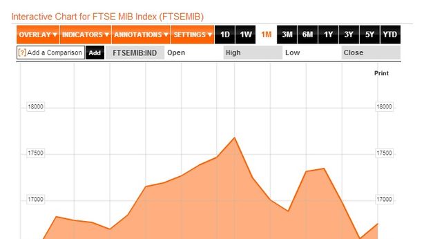 Borsa Milano chiude sui massimi, spread a 255