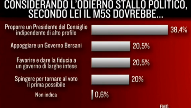 Sondaggi: PD guadagna 8 punti con Renzi alla guida