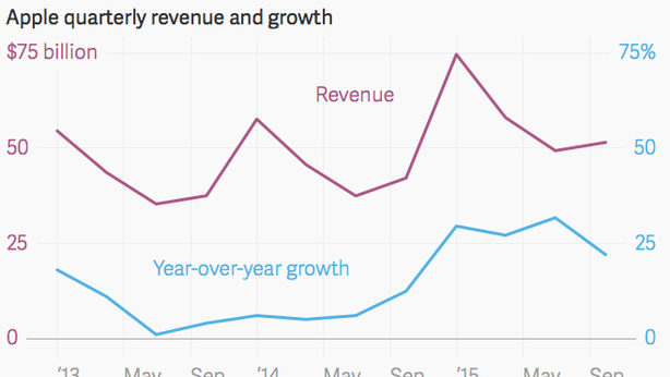 Apple, conti migliori del previsto, ma non abbastanza per il mercato