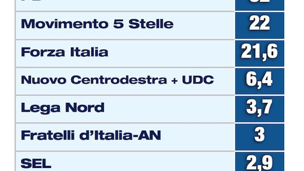 Se si votasse oggi si andrebbe al ballottaggio