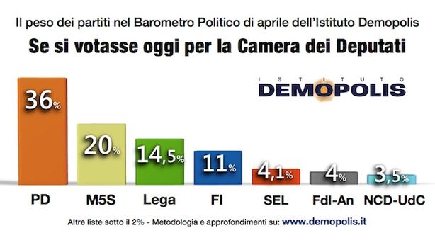 Sondaggi, primo partito l’astensione. M5S al 20%; Forza Italia: mai così in basso