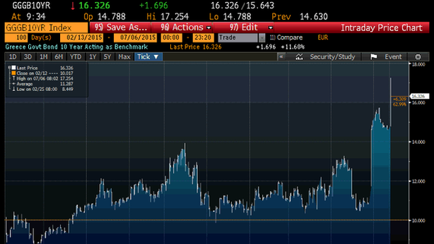 Borsa Milano cede -4%, Mps -11,5%. Raffica di sell off