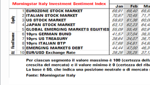 I gestori danno ancora fiducia all’azionario. Dove investire