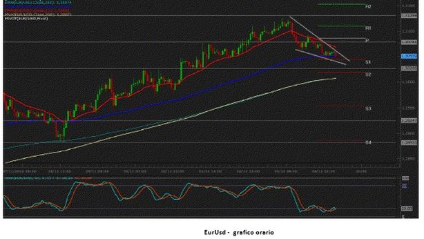 Forex: evitare ingressi su pubblicazione dati cruciali