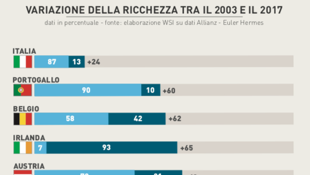 Dannata liquidità, gli italiani risparmiano tanto ma investono poco