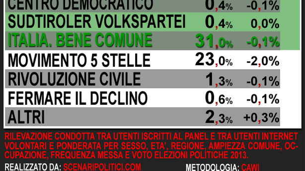PdL avanti, coalizione oltre +4 punti sul centro sinistra
