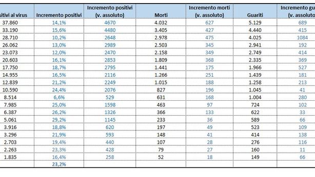 Coronavirus, i numeri dell’infezione in Italia al 23 marzo