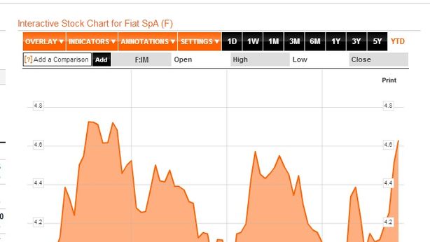 Borsa Milano positiva in seduta volatile per rumor Bce