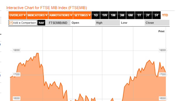 Borsa Milano in rialzo, Spread scende sotto 260