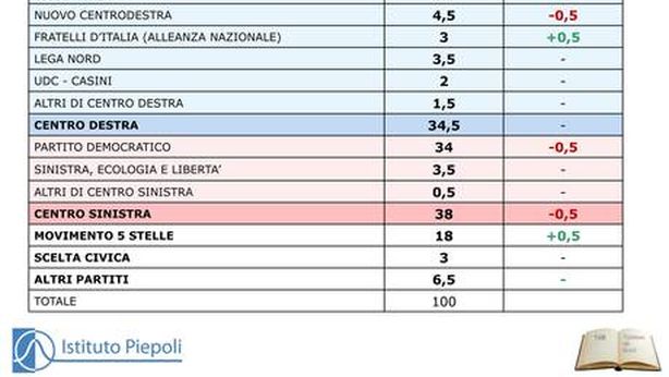 Sondaggi elettorali: M5S ai minimi da un anno. Centro sinistra in testa