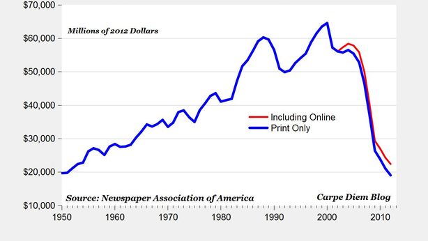 Usa, crisi stampa: tiratura in calo del 42% dal 2005