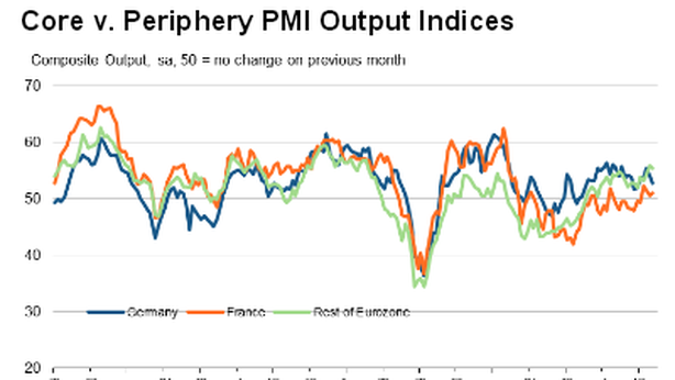 Germania delude: Pmi ai minimi di 5 mesi. Stavolta sud batte il nord