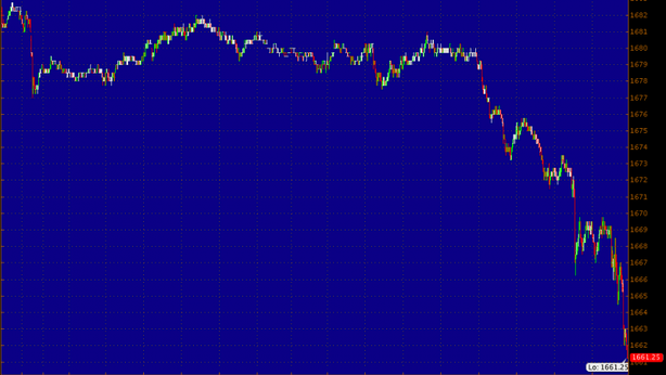 Dow Jones: -225 punti. L’economia Usa rallenta