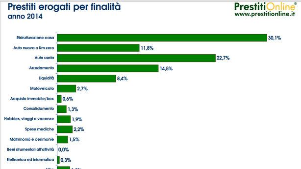 Italiani a caccia di prestiti. Per ristrutturare casa e comprare auto ma anche per liquidità