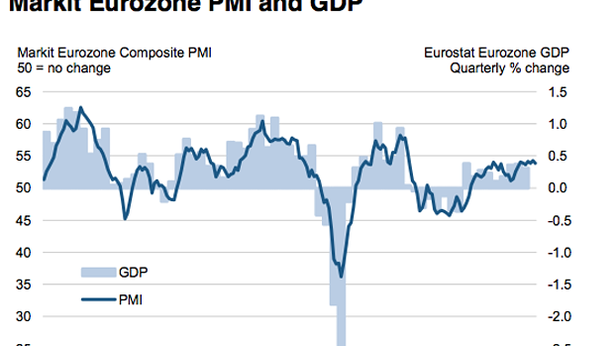 Eurozona, Pmi delude. Francia immobile