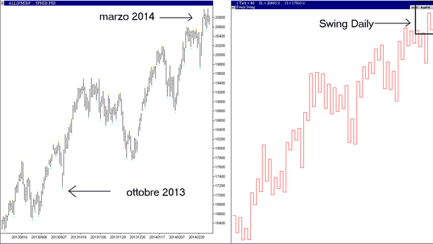 Le sfide degli indici principali di Borsa
