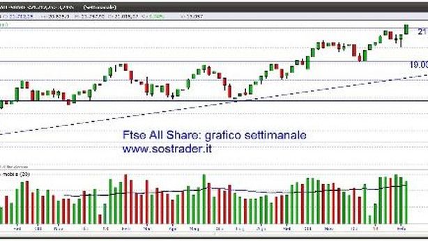 Borsa Milano, orfana di Wall Street, chiude in lieve rialzo