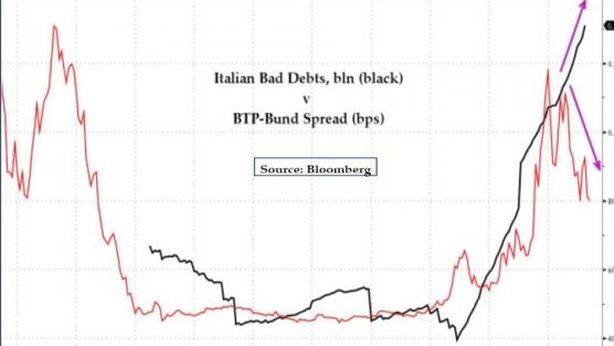Perché i bond italiani sono destinati a calare