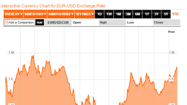 Borsa Milano in cauto rialzo, spread sopra 300