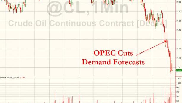 Opec taglia stime, nuovo tonfo del petrolio. Guerra dei prezzi, verso $70?
