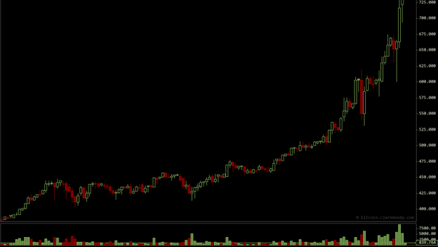 Anche Bernanke crede nel Bitcoin, che sfiora gli $800