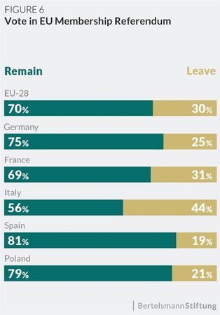 csm_1015844269Chart_eupinions_Vote-in-EU-membership-referendum_20170906_9575ccc5fd_05bcc1fcc2