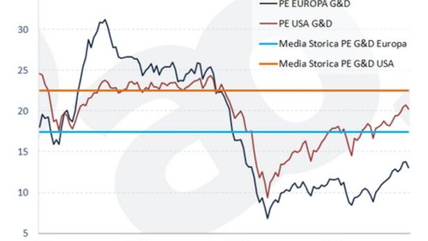 Azionario Ue: più a buon mercato di quello Usa?