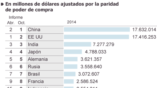 Economia, Fmi: Italia al 12° posto nella classifica del Pil mondiale