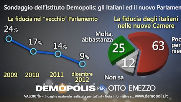 Elezioni: dopo botto M5S, fiducia in Parlamento +16%
