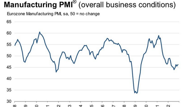Indice Pmi Eurozona al massimo in otto mesi