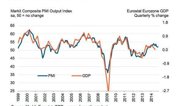 Eurozona: Pmi Composite, Spagna meglio di Italia e Francia