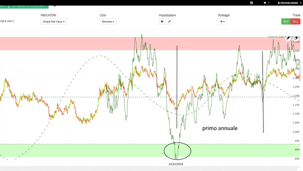 L’indicatore Simple FairValue