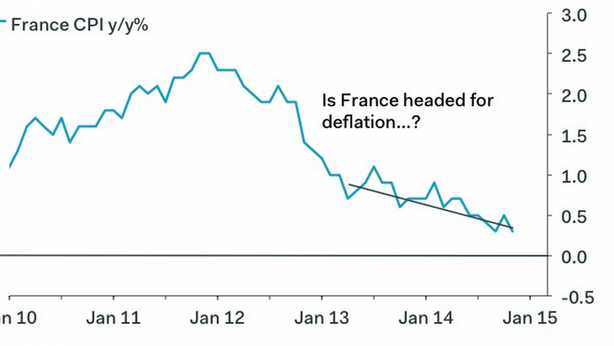 Francia sta andando dritta verso la deflazione