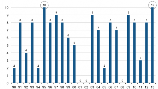 Il record che lo S&P 500 non metteva a segno dal 1995