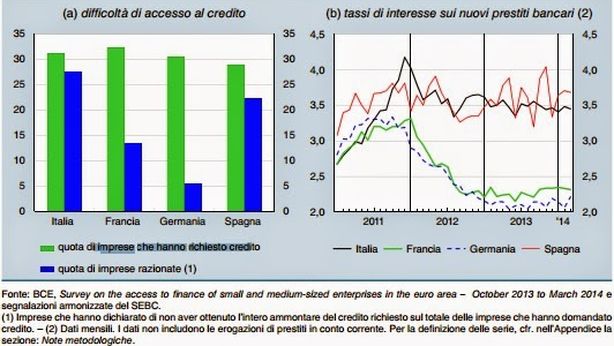 Banche e imprese europee: accesso al credito a due velocità