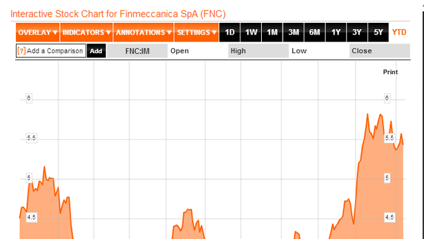 Borsa Milano ai massimi di seduta, euro sotto $1,34. Finmeccanica -6%