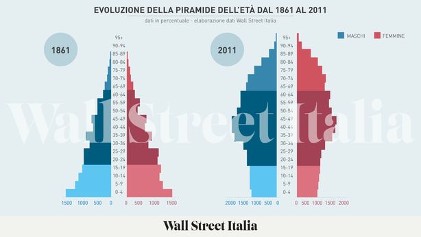 Demografia e paradossi degli investimenti