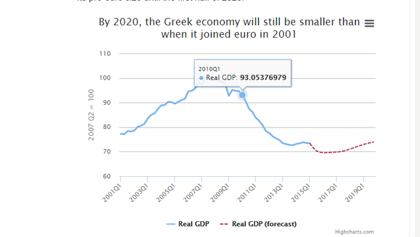 Grecia, “necessaria svalutazione debito €100 miliardi”