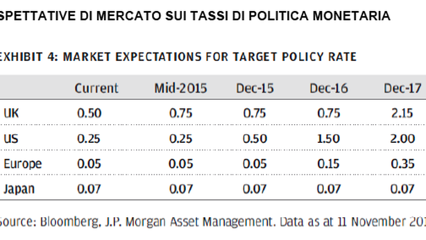 JP Morgan: chi prenderà rischi sarà ricompensato nel 2015